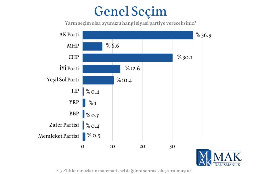 MAK Danışmanlık son araştırmasını yayımladı: Birinci turda Kılıçdaroğlu yüzde 50.9 ile kazanıyor 14